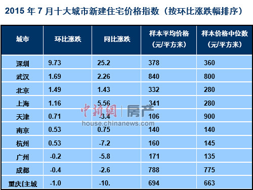 百城房價連漲三個月 深圳房價領(lǐng)漲全國