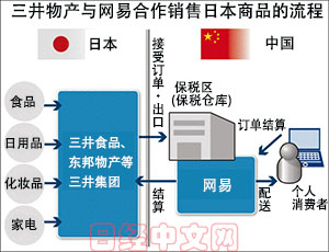 為對(duì)抗阿里 日本三井物產(chǎn)攜手網(wǎng)易賣日貨