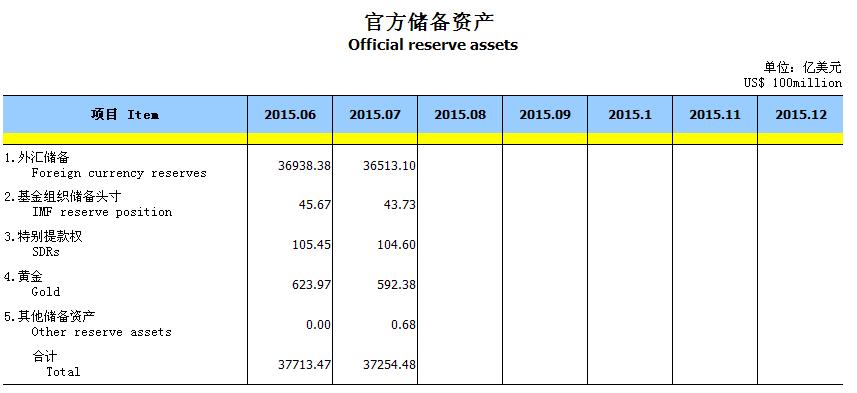 央行公布7月末黃金儲(chǔ)備為592.38億美元 占外匯儲(chǔ)備1.6%