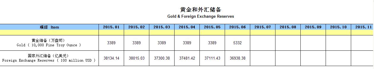 央行公布7月末黃金儲(chǔ)備為592.38億美元 占外匯儲(chǔ)備1.6%