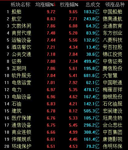 國企改革概念股飆漲 滬指收漲4.92%站穩(wěn)3900點(diǎn)