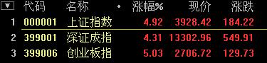國企改革概念股飆漲 滬指收漲4.92%站穩(wěn)3900點(diǎn)