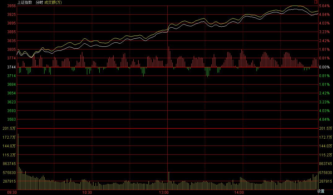 國企改革概念股飆漲 滬指收漲4.92%站穩(wěn)3900點(diǎn)