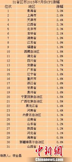 中國31省份7月CPI數(shù)據(jù)出爐
