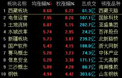 滬指大逆轉(zhuǎn)現(xiàn)深V 強(qiáng)勢翻紅收漲逾1%