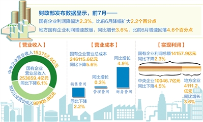 前7月中國(guó)國(guó)企利潤(rùn)同比下滑2.3%