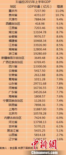 中國(guó)31省份上半年GDP正式出爐