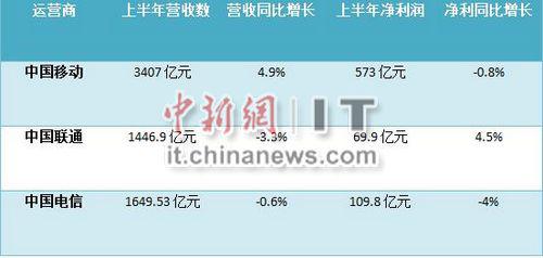 中國三大運營商上半年凈利潤總和752.7億元