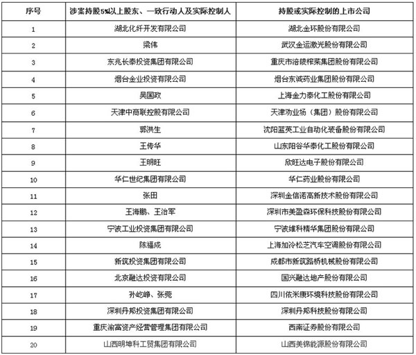 證監(jiān)會嚴查上市公司大股東及實際控制人違法減持