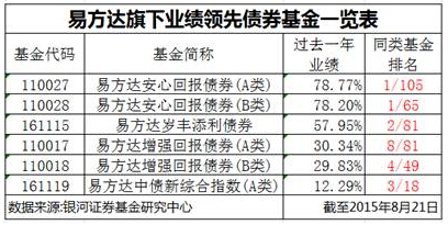 冠亞軍領(lǐng)銜 易方達(dá)債券基金業(yè)績(jī)持續(xù)領(lǐng)先