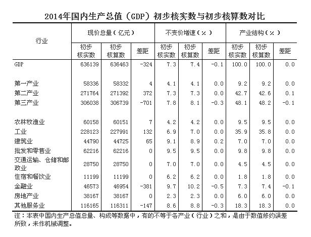 統(tǒng)計(jì)局修正2014年中國GDP增速為7.3%