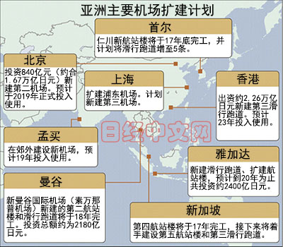 亞洲出現(xiàn)機(jī)場(chǎng)新建擴(kuò)建潮：投資總額達(dá)2268億美元