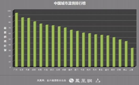 鳳凰網(wǎng)聯(lián)合金六福評(píng)“城市溫情排行榜”，廣州第一
