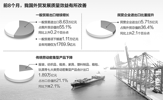前8月中國進(jìn)出口總值15.67萬億