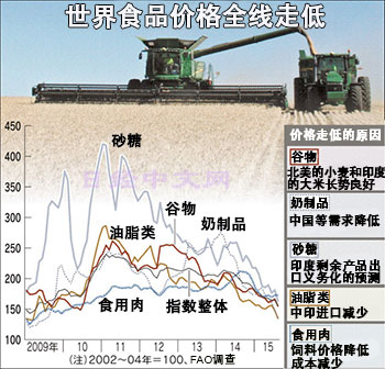 聯(lián)合國糧農(nóng)組織：全球食品價(jià)格跌至六年新低
