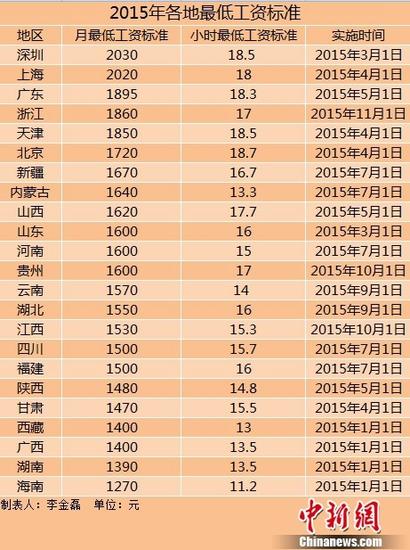 中國23地區(qū)上調(diào)最低工資標(biāo)準(zhǔn)