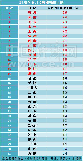 31省區(qū)9月CPI排行榜出爐 