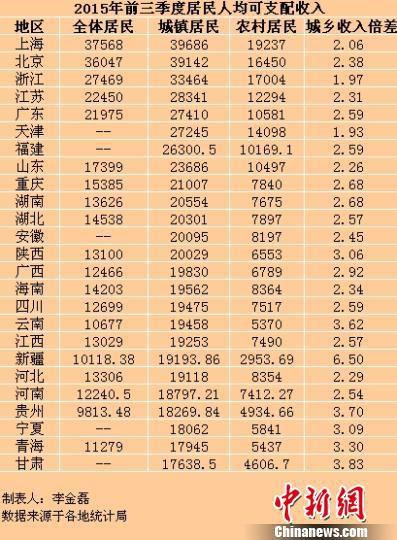 25省份前三季度居民收入出爐 京滬人均超3萬(wàn)元