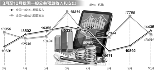 10月份財政支出同比增長36.1%，創(chuàng)3年來新高