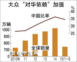 日媒：中國(guó)市場(chǎng)成德國(guó)大眾的最后堡壘