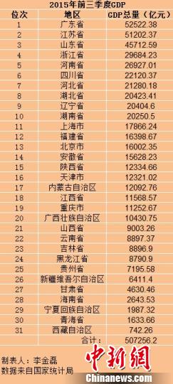 31省份前三季GDP廣東居首 各地之和超全國(guó)1.9萬(wàn)億