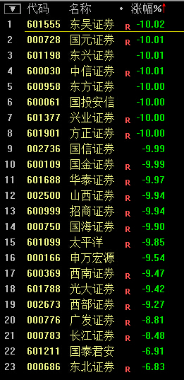 A股遭遇“黑色星期五”：滬指大跌5.48% 券商股逼近跌停