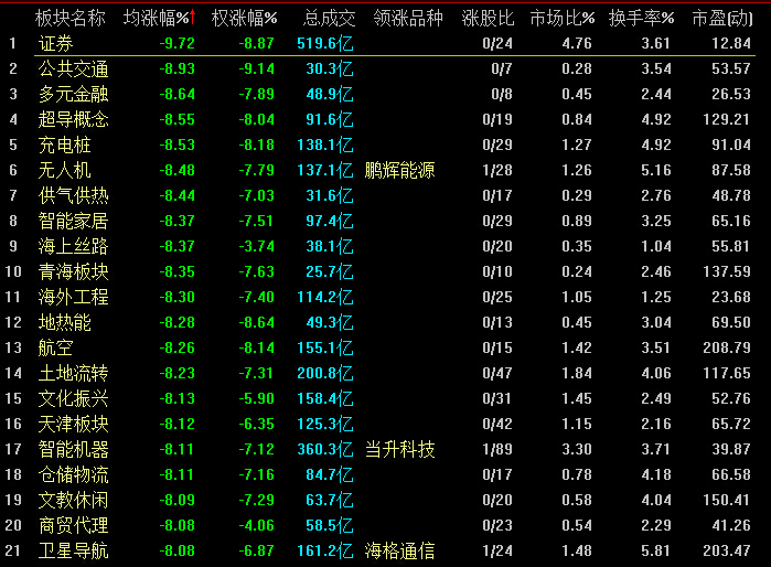 A股遭遇“黑色星期五”：滬指大跌5.48% 券商股逼近跌停
