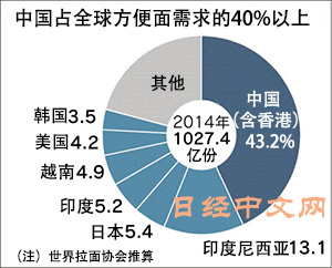 日媒：日清拋棄今麥郎在中國“單飛”