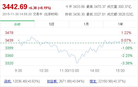 今日滬指盤尾再現(xiàn)“深V”逆轉好戲