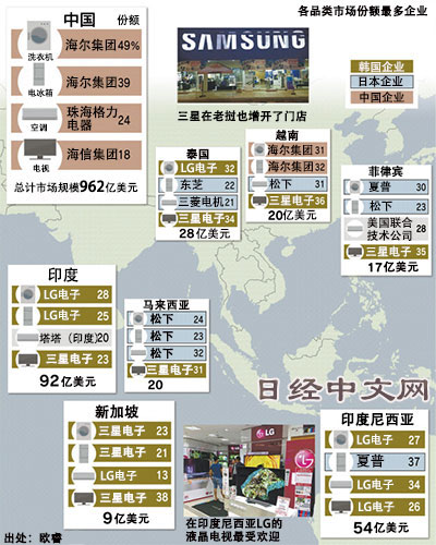 日媒：亞洲家電誰主沉??？韓企取代日企
