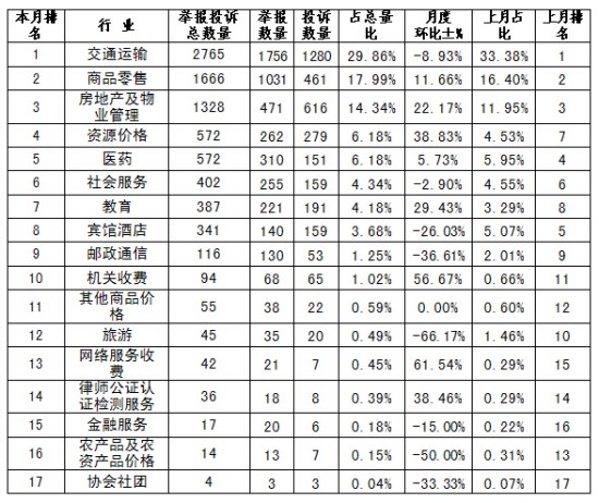 發(fā)改委：11月網(wǎng)絡零售行業(yè)價格舉報數(shù)量增加較多