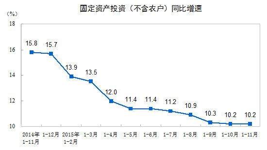 1-11月全國固定資產(chǎn)投資增長10.2%