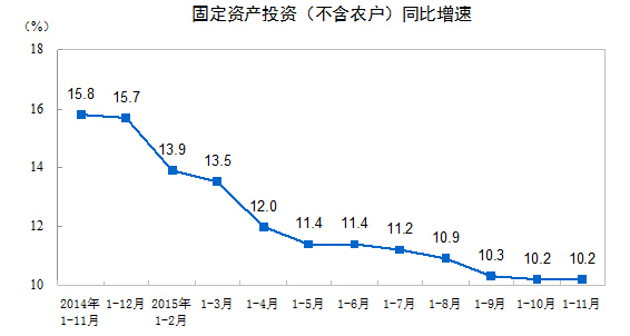 全國(guó)投資增速企穩(wěn) 基礎(chǔ)設(shè)施和制造業(yè)投資增速回升