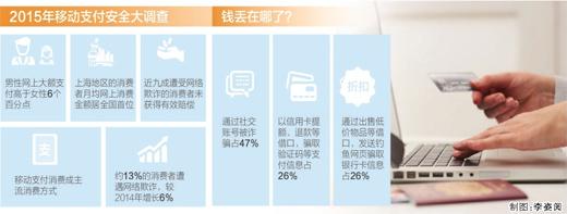 約13%消費(fèi)者遭遇支付欺詐 近九成無法追回?fù)p失