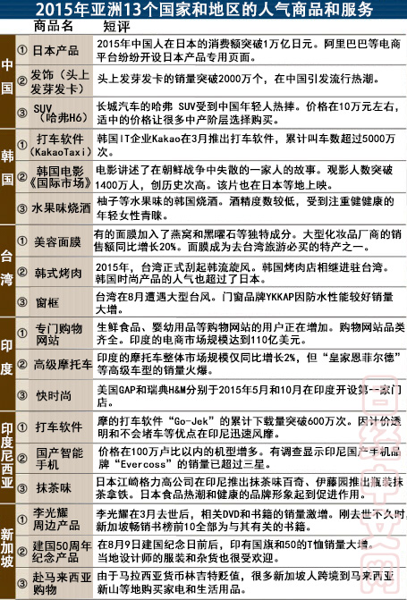 日媒：2015亞洲各國(guó)最流行的商品與服務(wù)是什么？