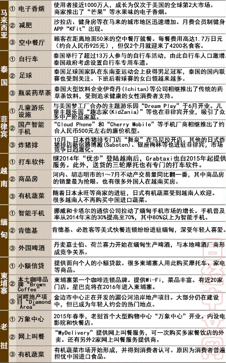 日媒：2015亞洲各國(guó)最流行的商品與服務(wù)是什么？