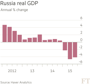 英媒：預(yù)計(jì)2015年俄羅斯經(jīng)濟(jì)萎縮3.7%