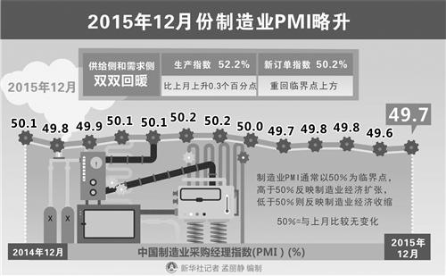 PMI供給側(cè)需求側(cè)回暖 今年宏觀經(jīng)濟有望迎平穩(wěn)開局