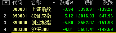 A股歷史一刻：滬深300跌破7% 觸發(fā)熔斷機制 提前收盤