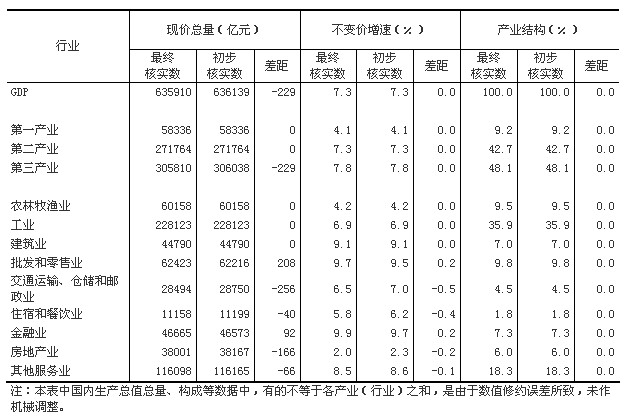 國(guó)家統(tǒng)計(jì)局：2014年GDP按不變價(jià)格計(jì)算比上年增長(zhǎng)7.3%