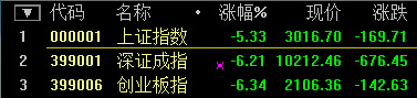 A股再度重挫 滬指跌超5% 兩市再現(xiàn)千股跌停