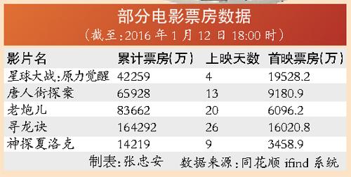 萬達230億元拿下美國傳奇影業(yè) 影視規(guī)?；蚶^續(xù)膨脹