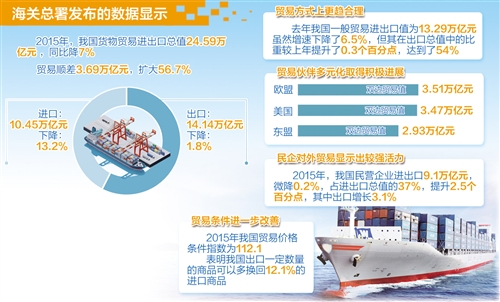 我國(guó)出口仍明顯好于全球主要經(jīng)濟(jì)體