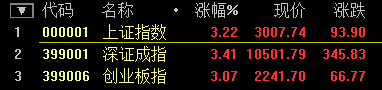 A股未受GDP新低影響 滬指重返3000點(diǎn) 收漲超3%