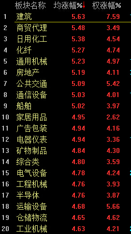 A股未受GDP新低影響 滬指重返3000點(diǎn) 收漲超3%