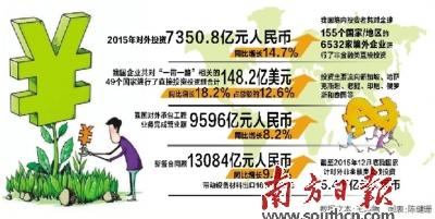 2015年中國對外投資同比增長14.7%