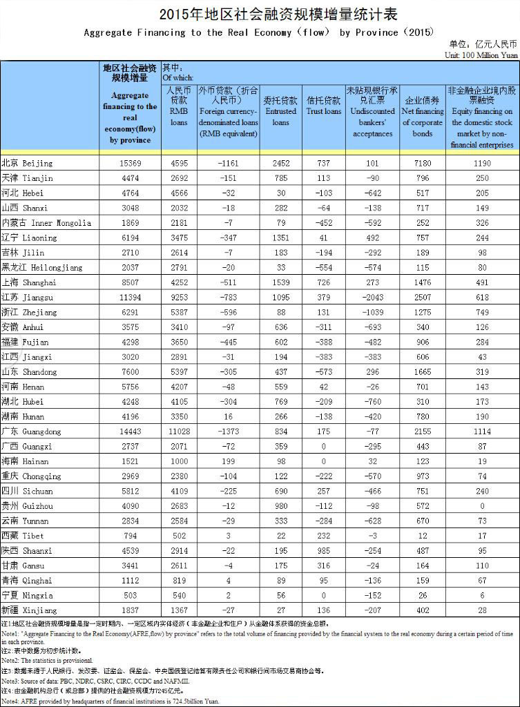 2015年社會融資規(guī)模增量：北京廣東江蘇位列前三