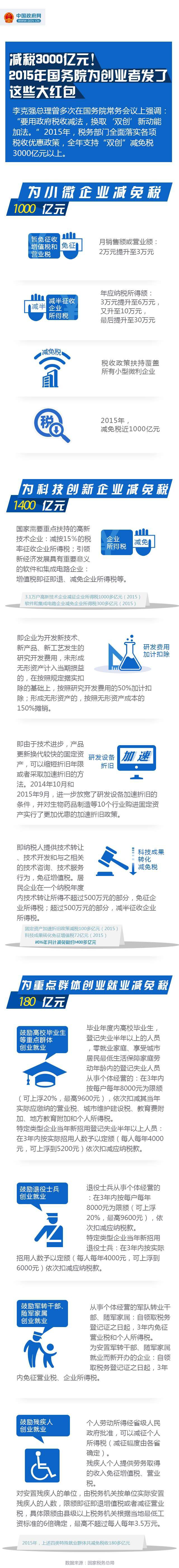 減稅3000億！2015年國務(wù)院為創(chuàng)業(yè)者發(fā)了這些大紅包