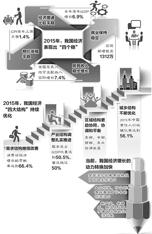 發(fā)改委:中國經(jīng)濟(jì)有條件有能力鞏固向好勢頭