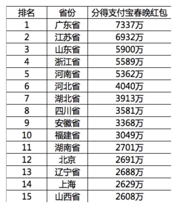 紅包戰(zhàn)：80億個微信紅包 79萬人咻到271元 北京排12